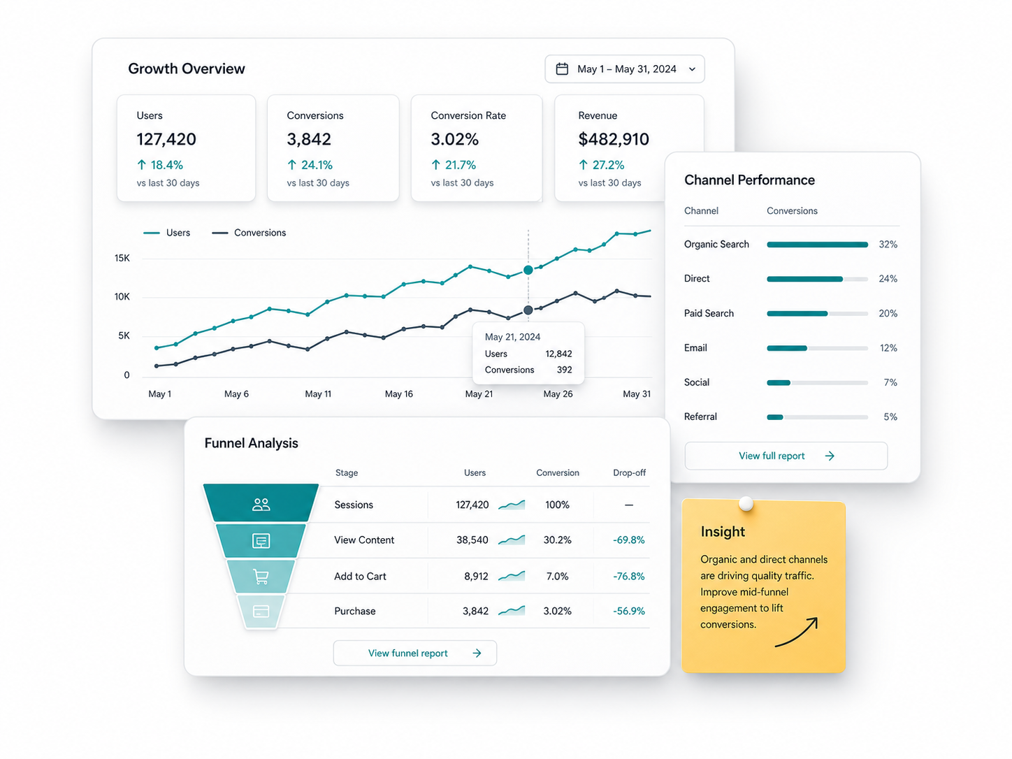 Illustrative ecommerce analytics dashboard showing revenue, conversion and channel performance